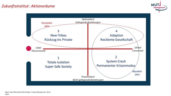 Zukunftsinstitut 4 Szenarien 2.JPG