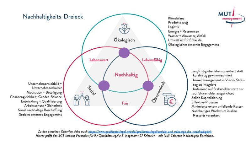 Nachhaltigkeits-Dreieck.jpeg